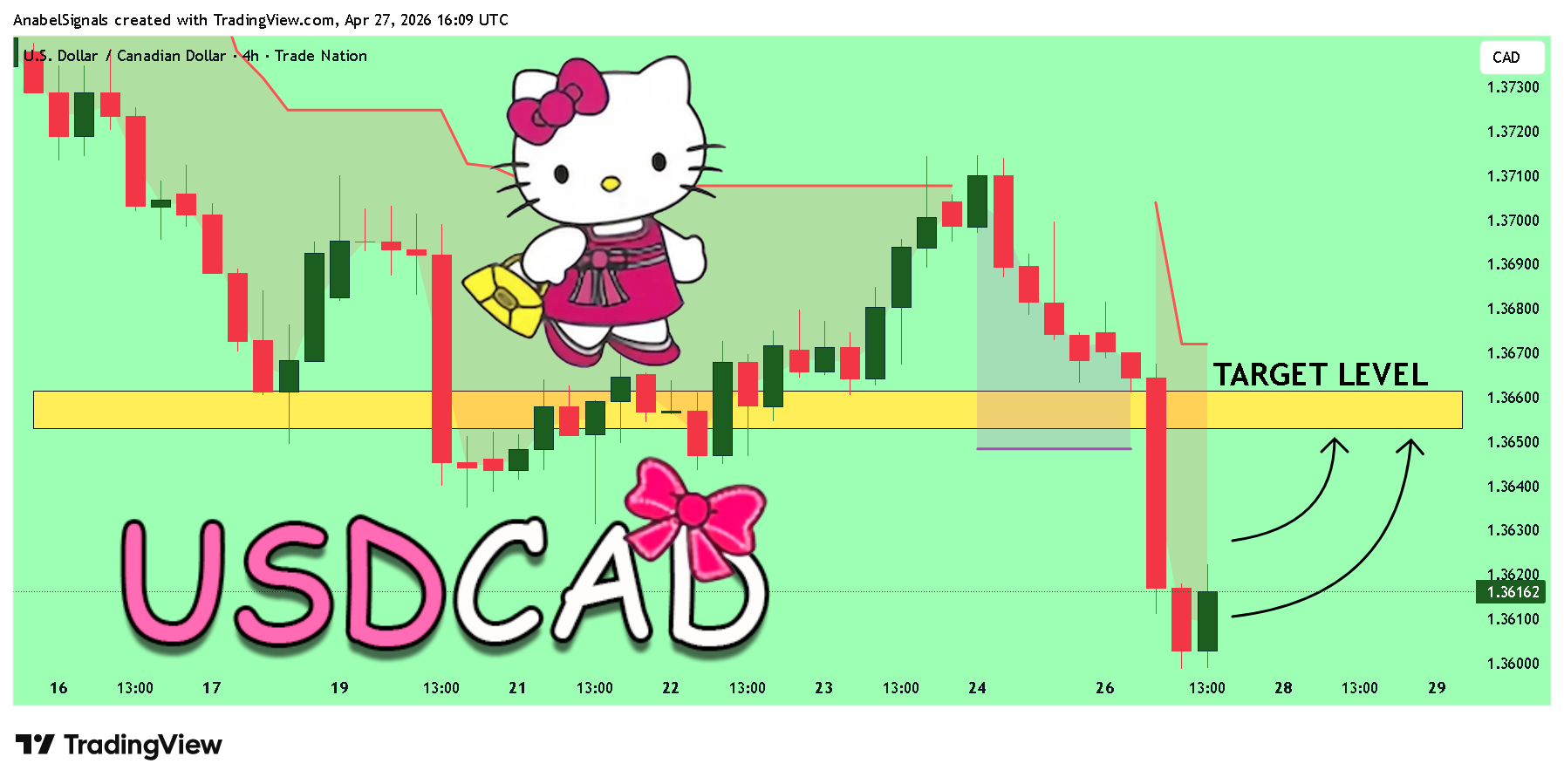 TRADENATION:USDCAD Image du graphique par AnabelSignals