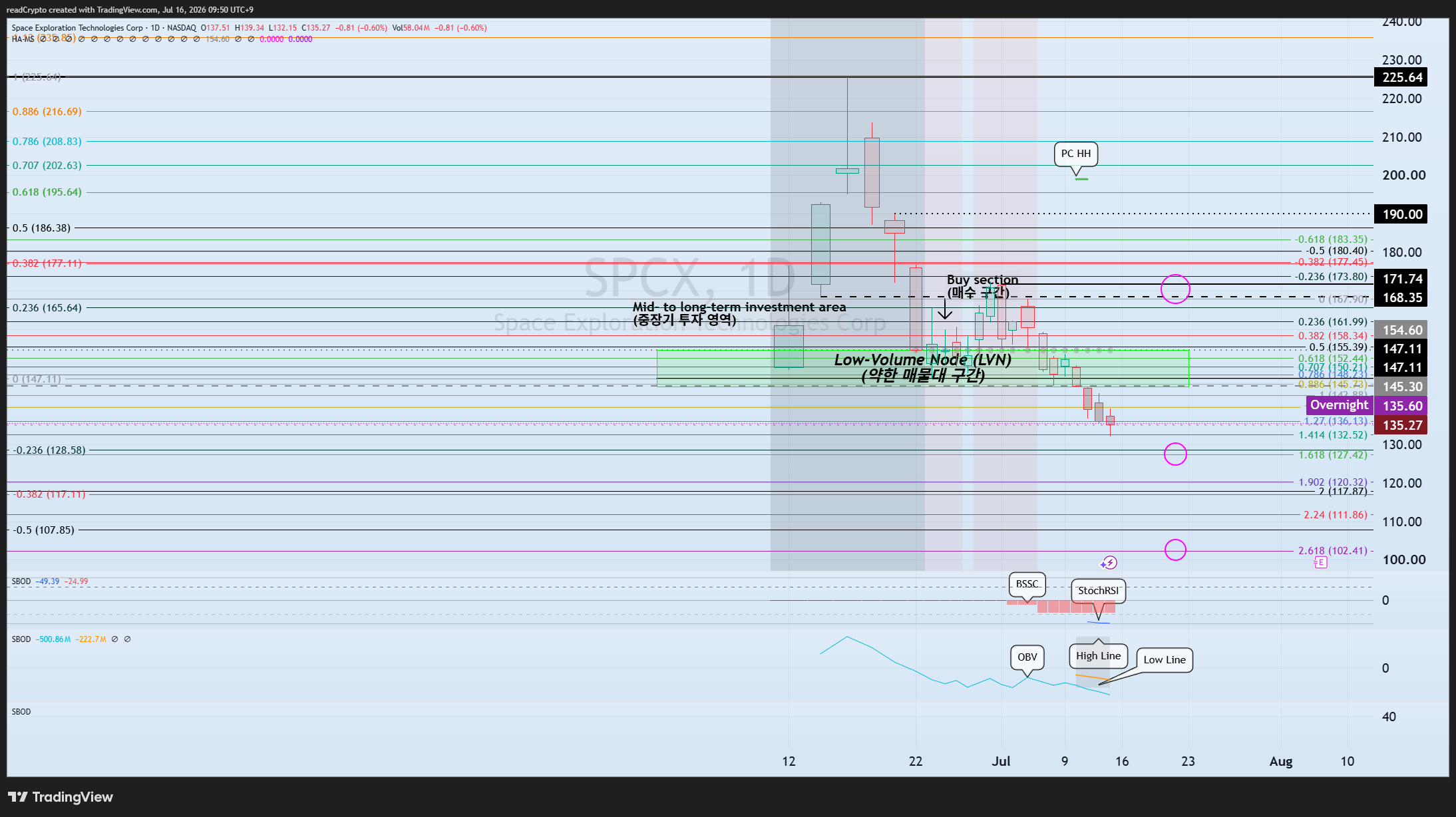 BATS:SPCX Chartbild von readCrypto