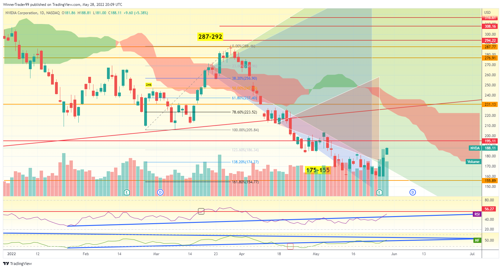 NASDAQ:NVDA Chart Image by WinnerTrader99