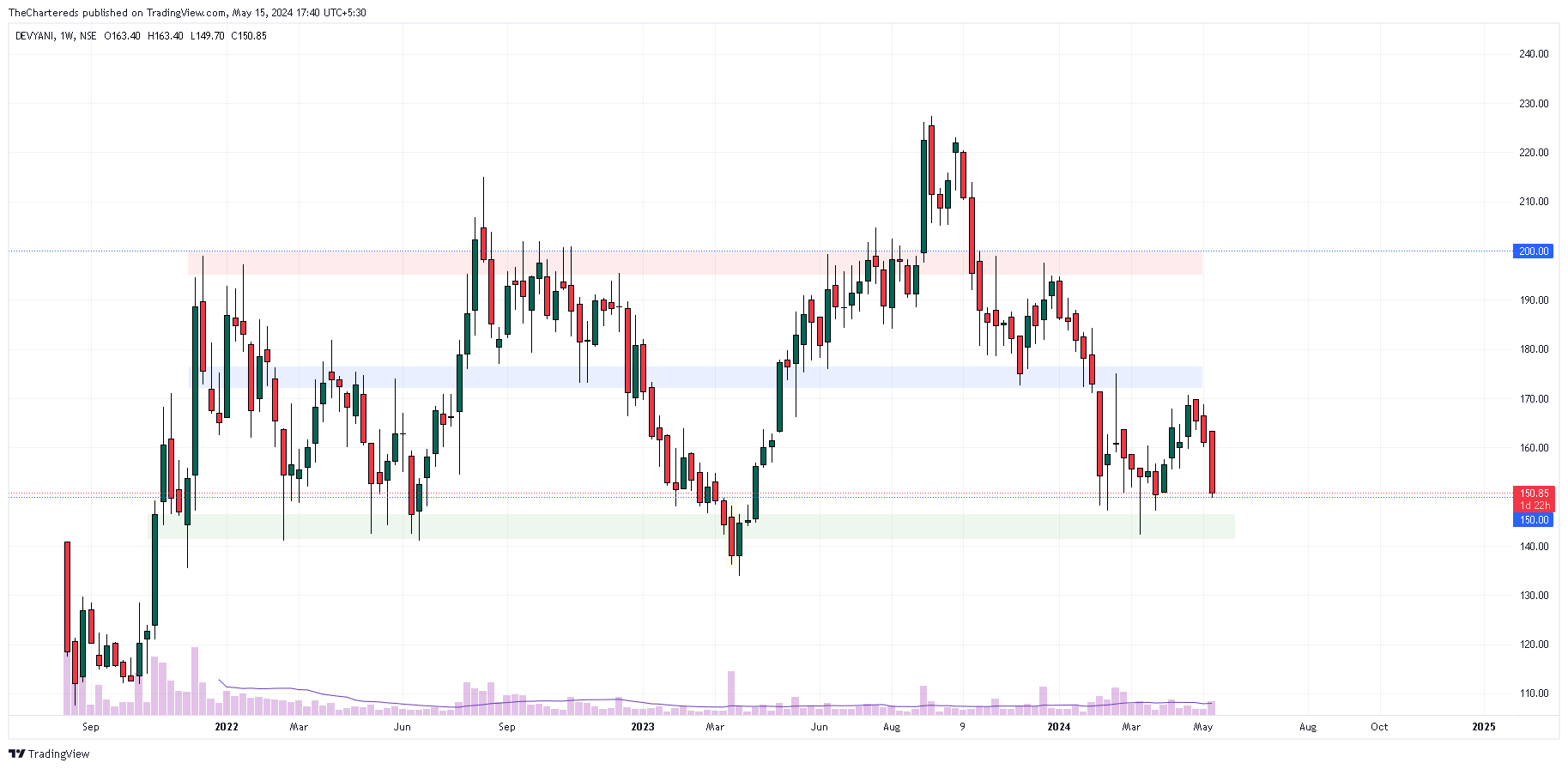 NSE:DEVYANI 图表图片 由 TheChartereds 提供