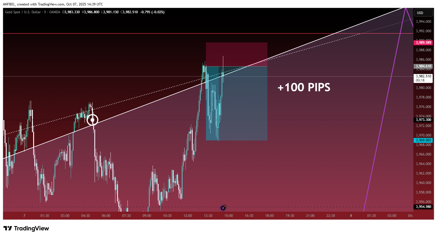 OANDA:XAUUSD Chart Image by ANFIBO_
