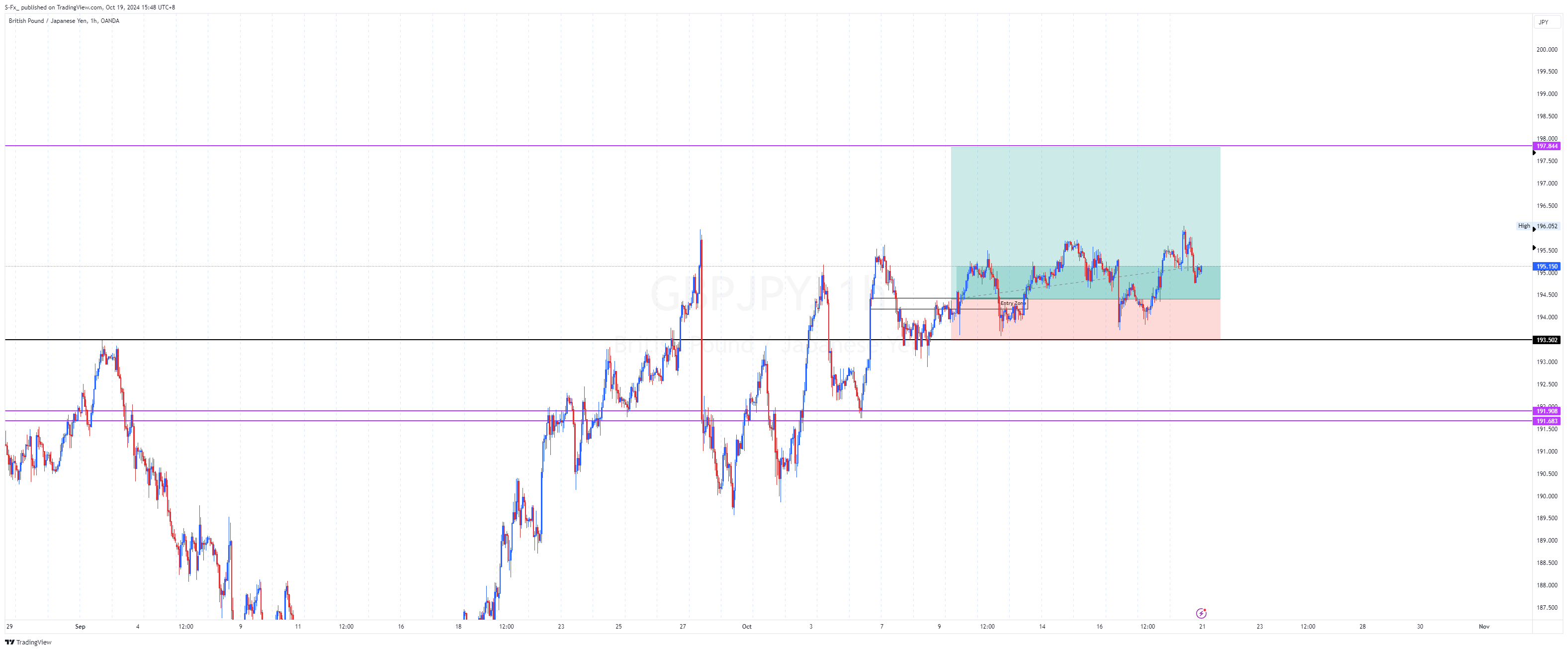 OANDA:GBPJPY Chart Image by S-Fx_
