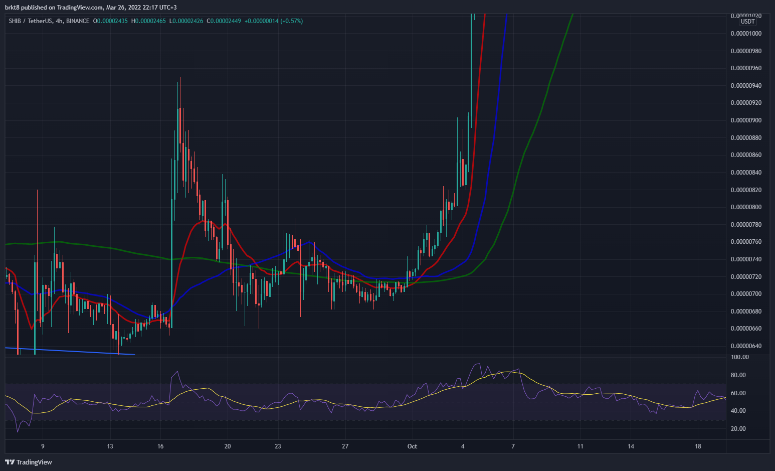 BINANCE:SHIBUSDT ภาพชาร์ต โดย brkt8
