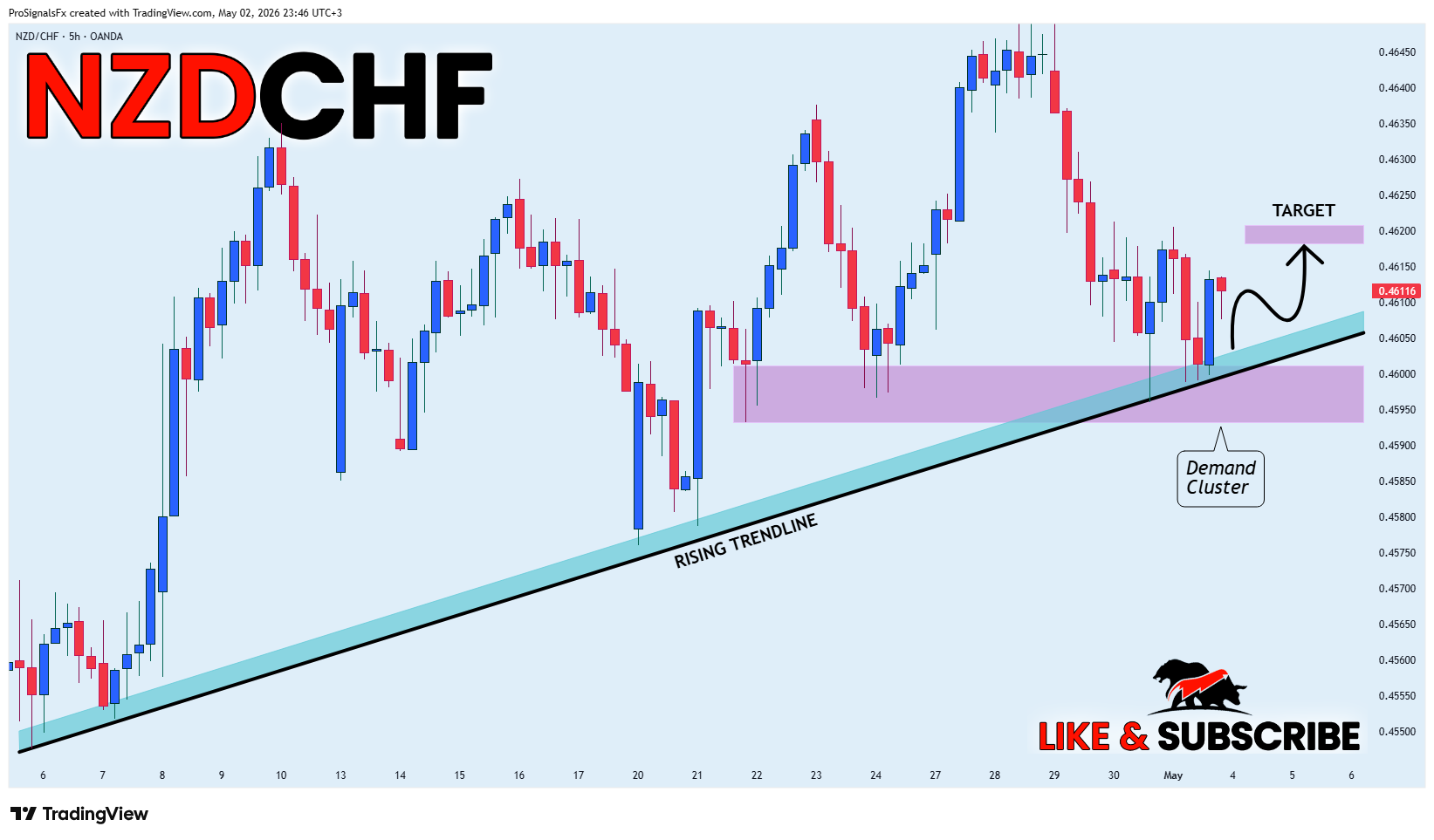 ProSignalsFx tarafından OANDA:NZDCHF Grafik Görseli