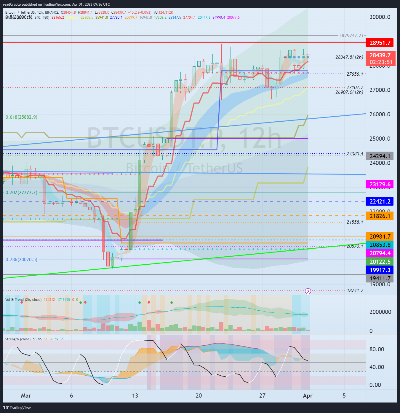 BINANCE:BTCUSDT.P Chart Image by readCrypto