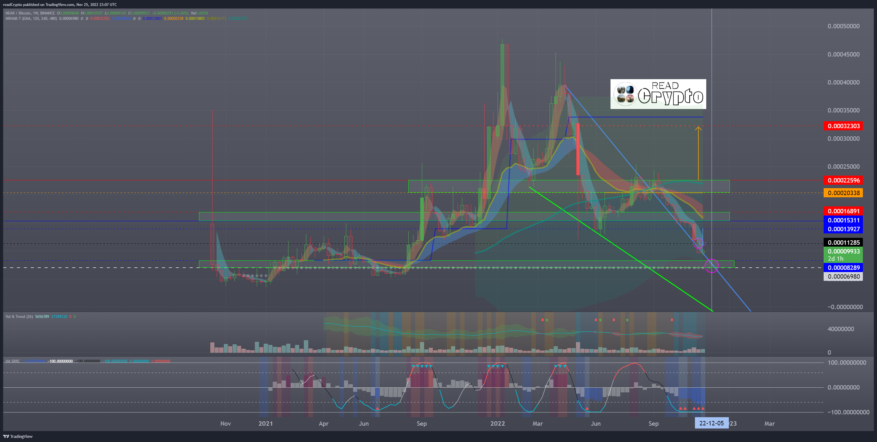 BINANCE:NEARBTC صورة الرسم البياني by readCrypto