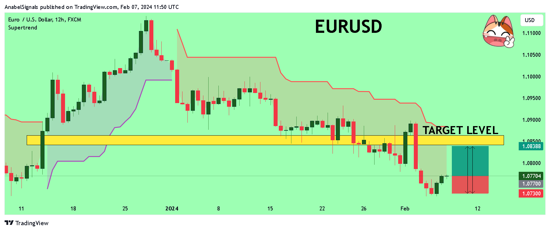 FX:EURUSD Chart Image by AnabelSignals
