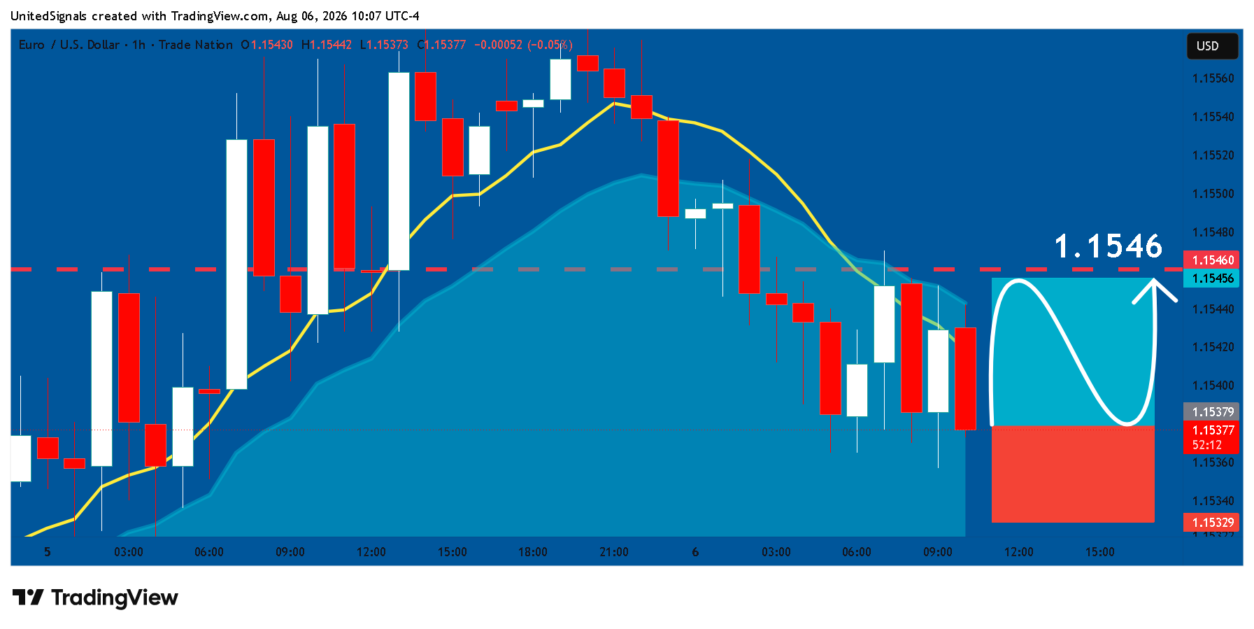 TRADENATION:EURUSD Imagem do gráfico por UnitedSignals