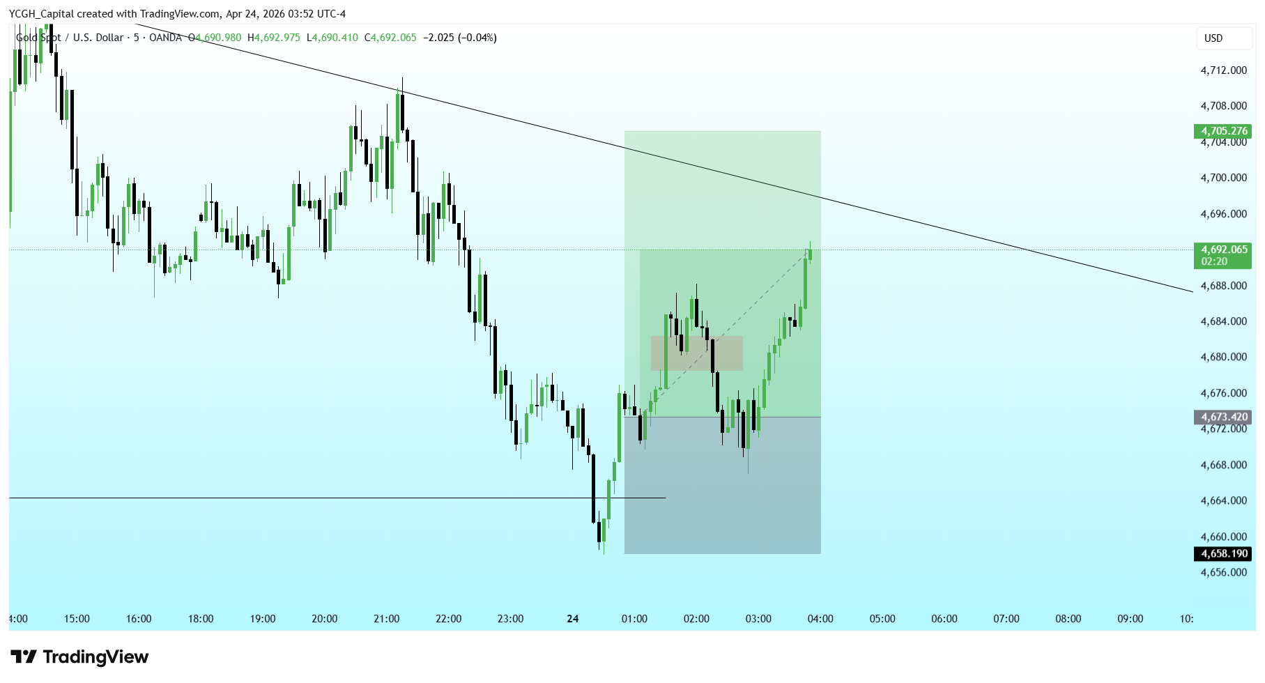 OANDA:XAUUSD Chart Image by YCGH_Capital
