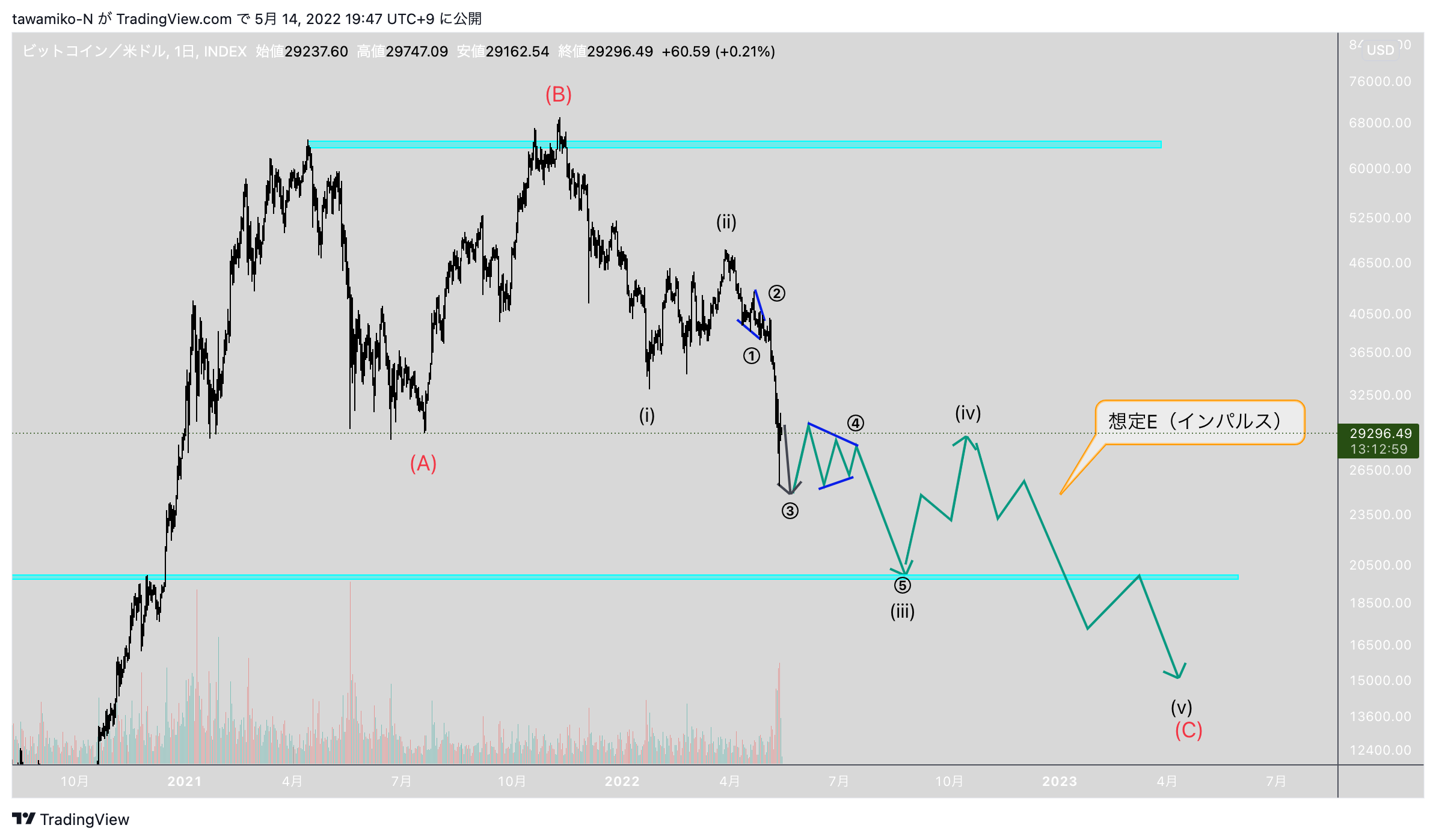 INDEX:BTCUSD Chart Image by tawamiko-N