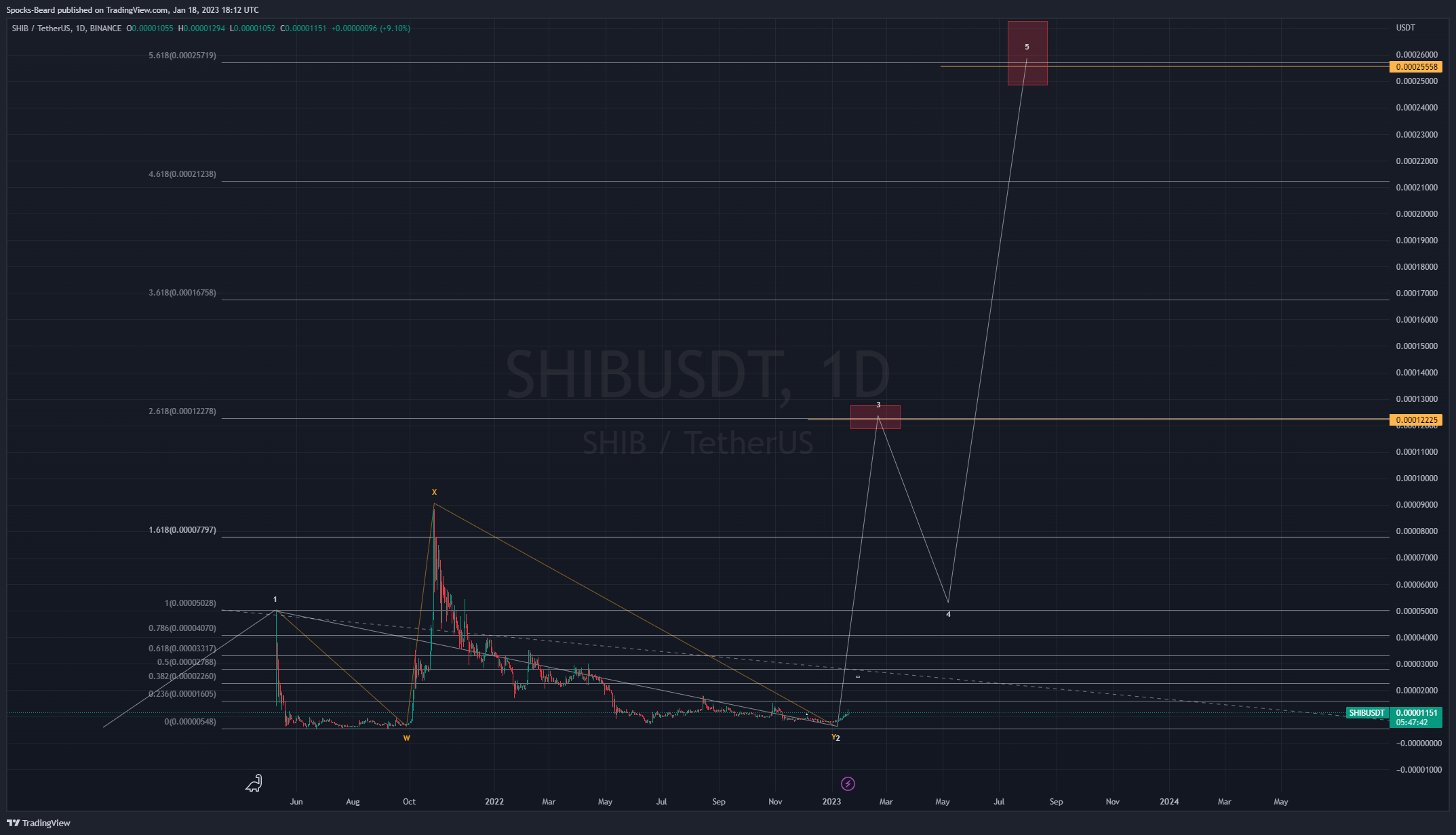 BINANCE:SHIBUSDT Chart Image by Spocks-Beard