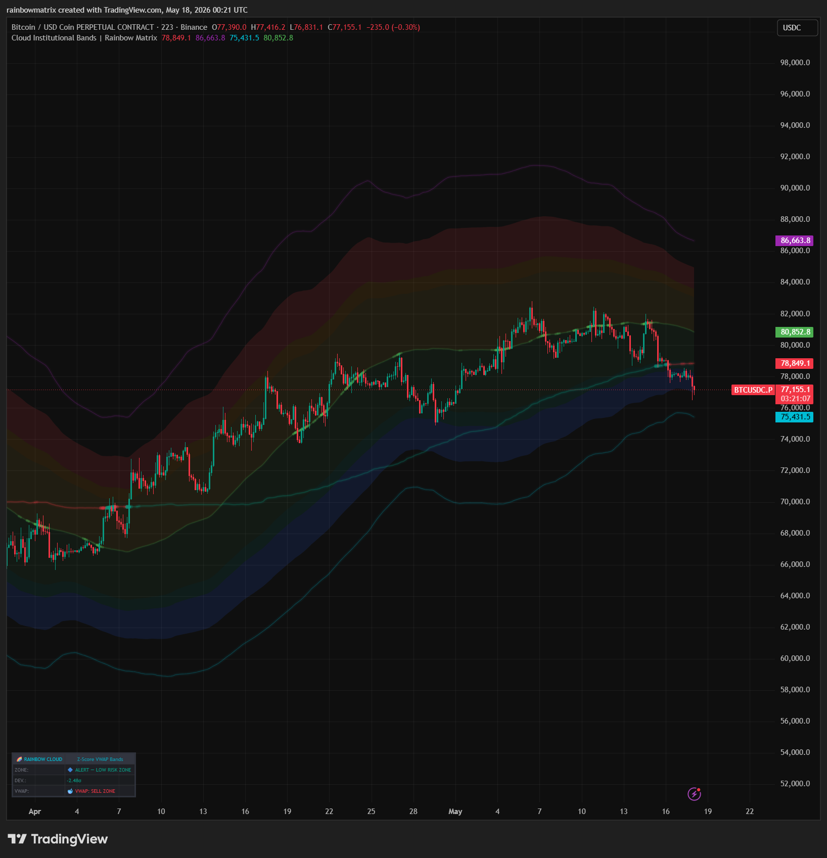 BINANCE:BTCUSDC.P Chart Image by rainbowmatrix