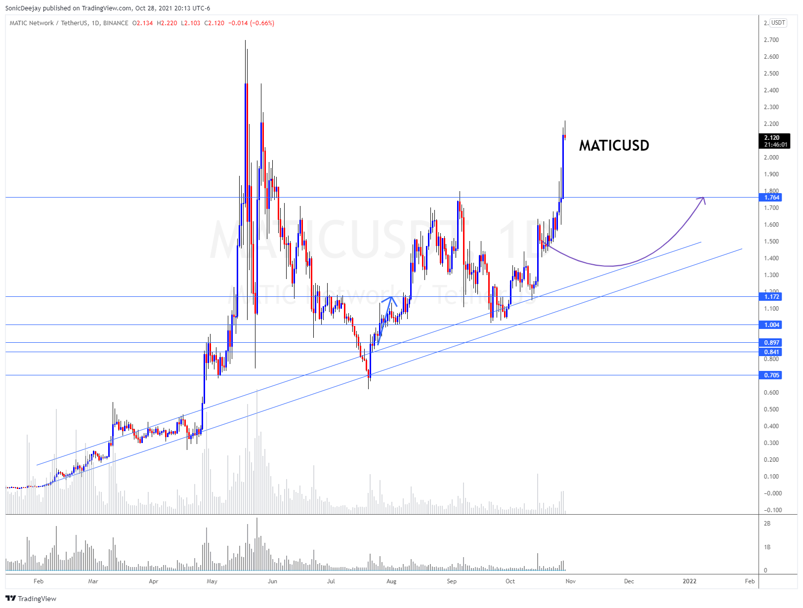 BINANCE:MATICUSDT Chart Image by SonicDeejay