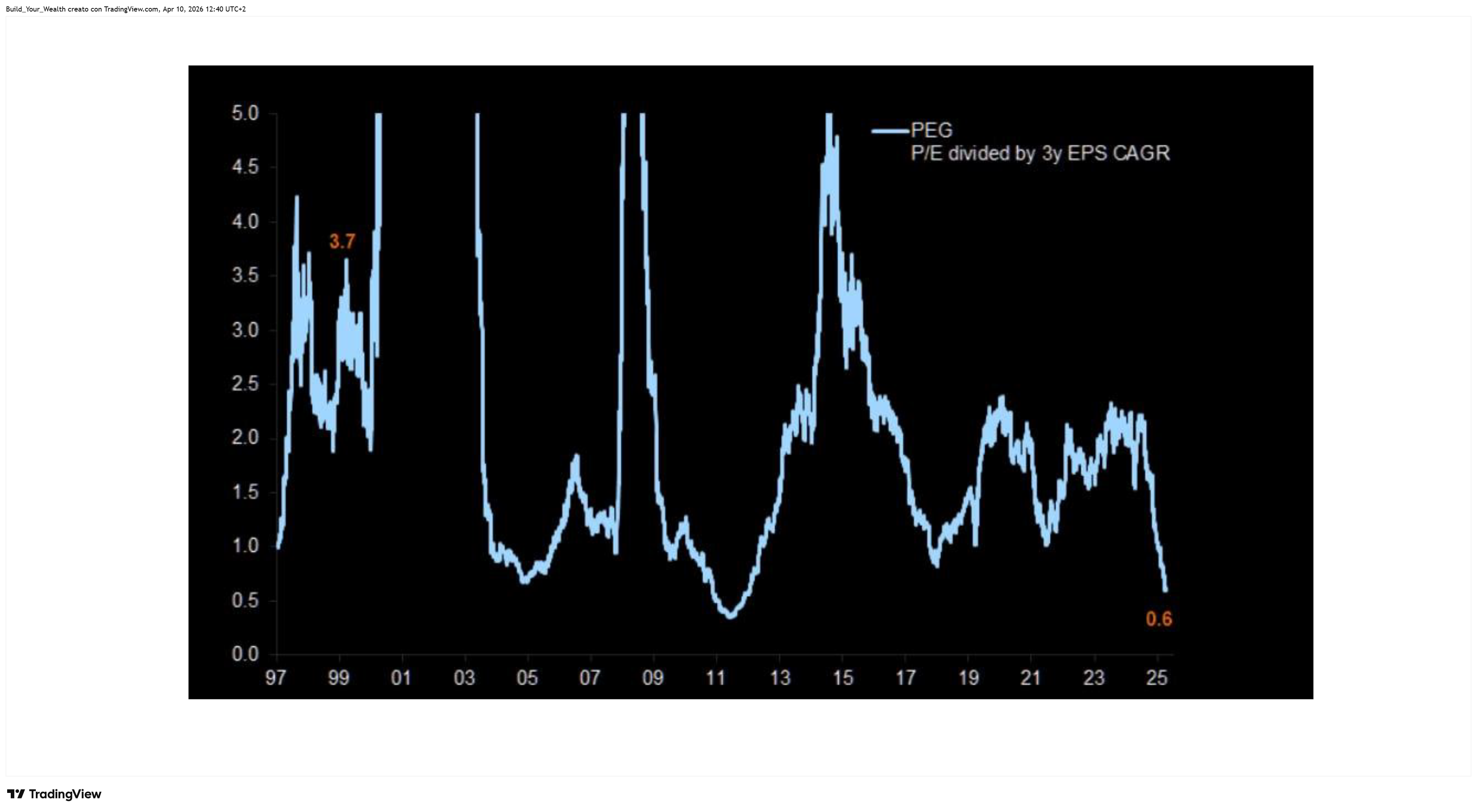 TVC:SPX Chart Image by Build_Your_Wealth