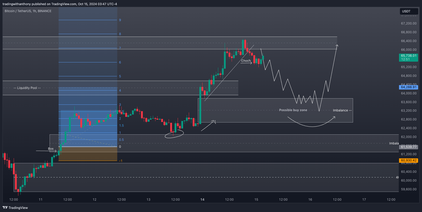BINANCE:BTCUSDT Chart Image by fxtraderanthony