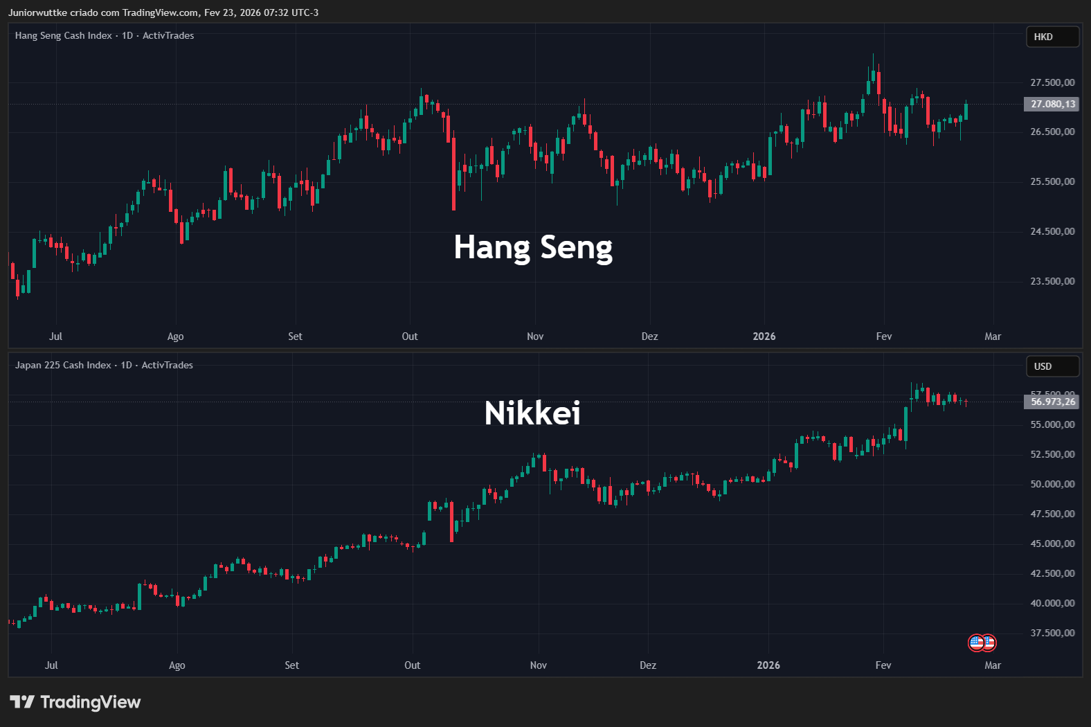 ACTIVTRADES:JP225 Chart Image by Juniorwuttke