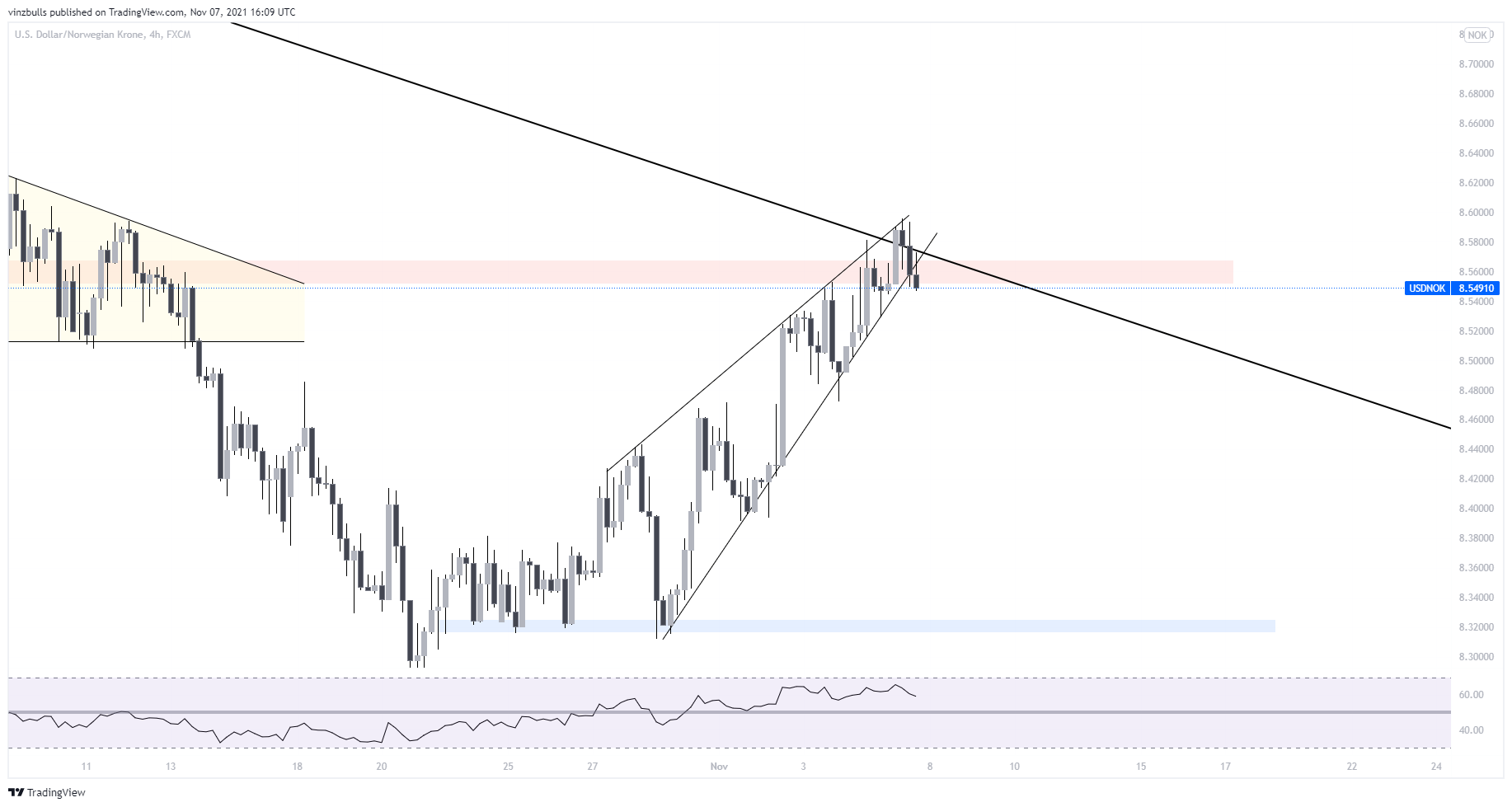 FX:USDNOK Chart Image by vinzbulls