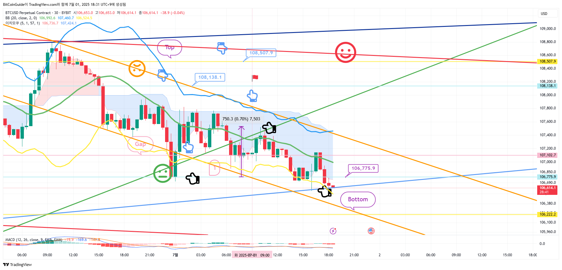 BYBIT:BTCUSD.P 圖表圖片 由 BitCoinGuide 提供