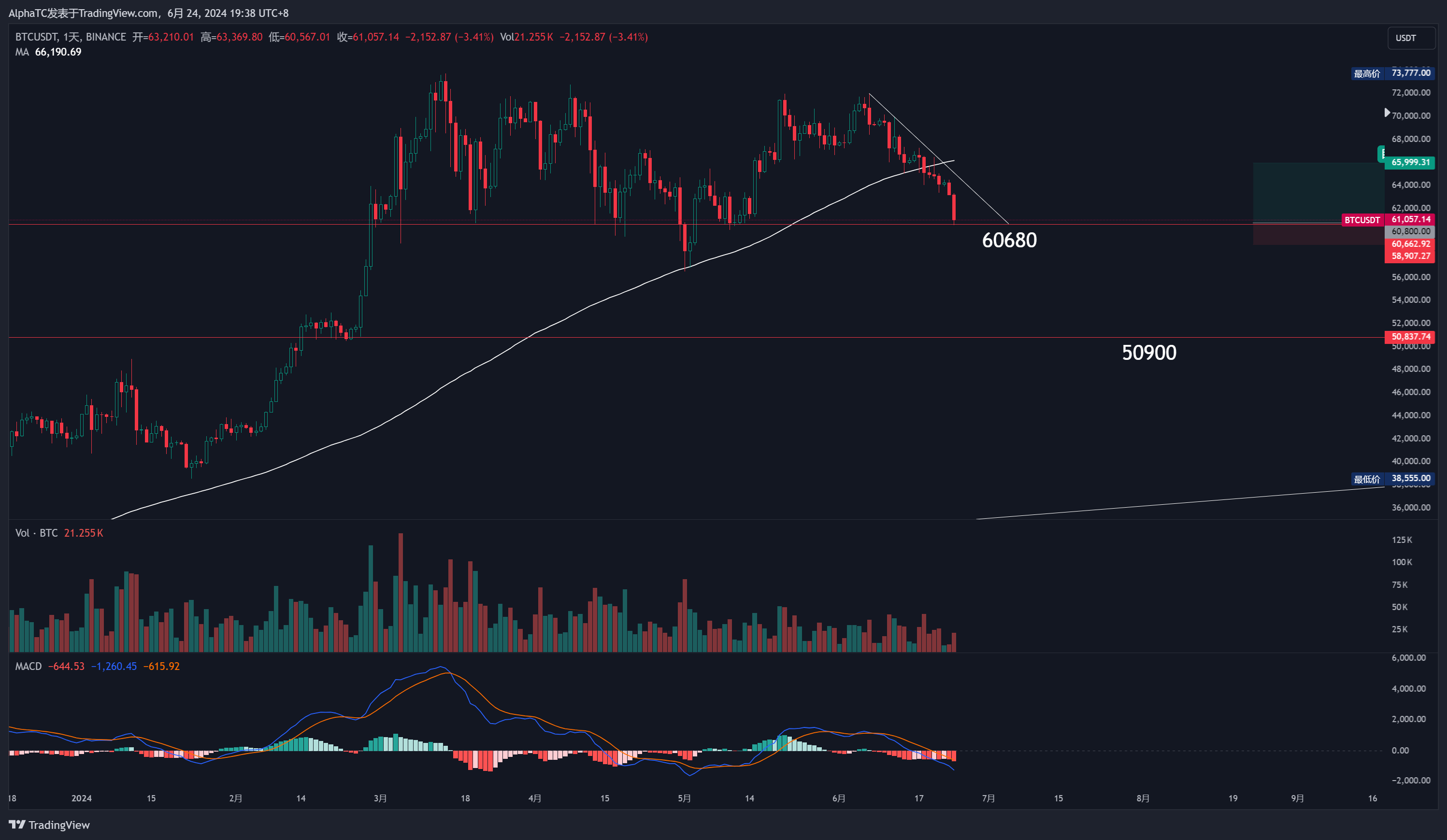BINANCE:BTCUSDT Immagine del grafico by AlphaTC
