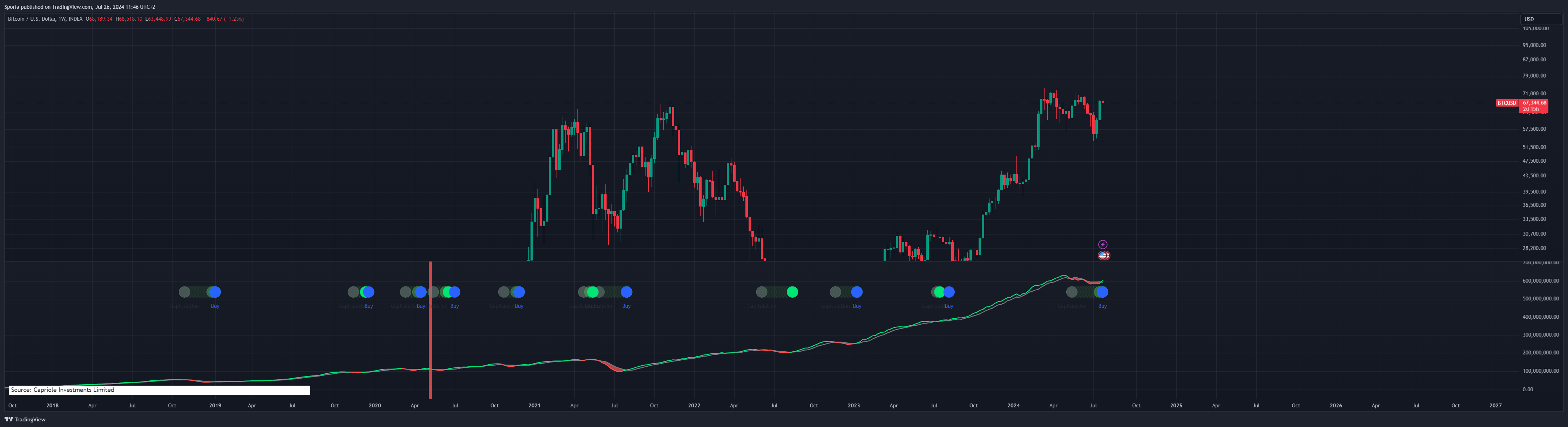 INDEX:BTCUSD Gambar chart oleh Sporia