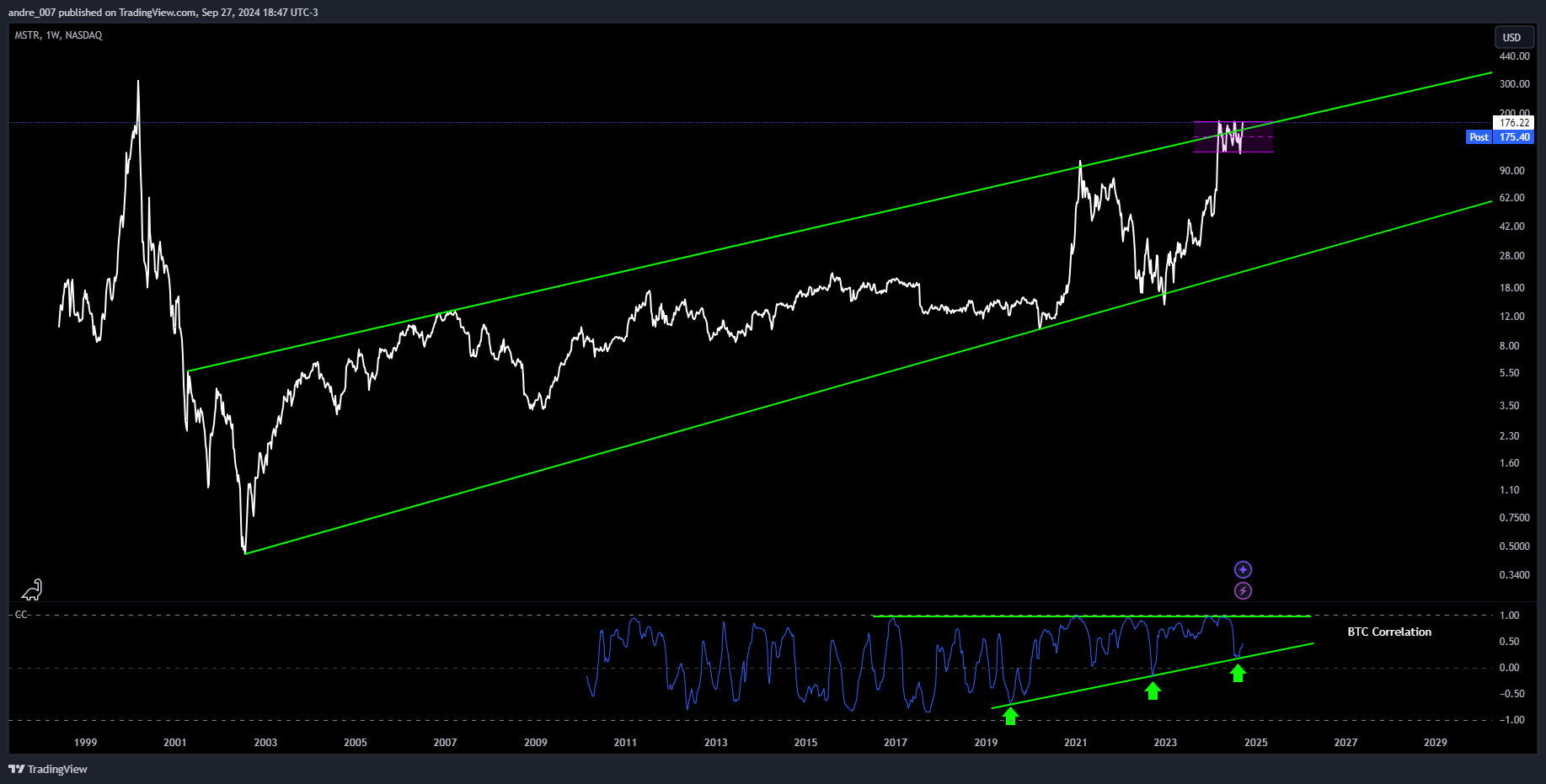 BATS:MSTR Chart Image by andre_007