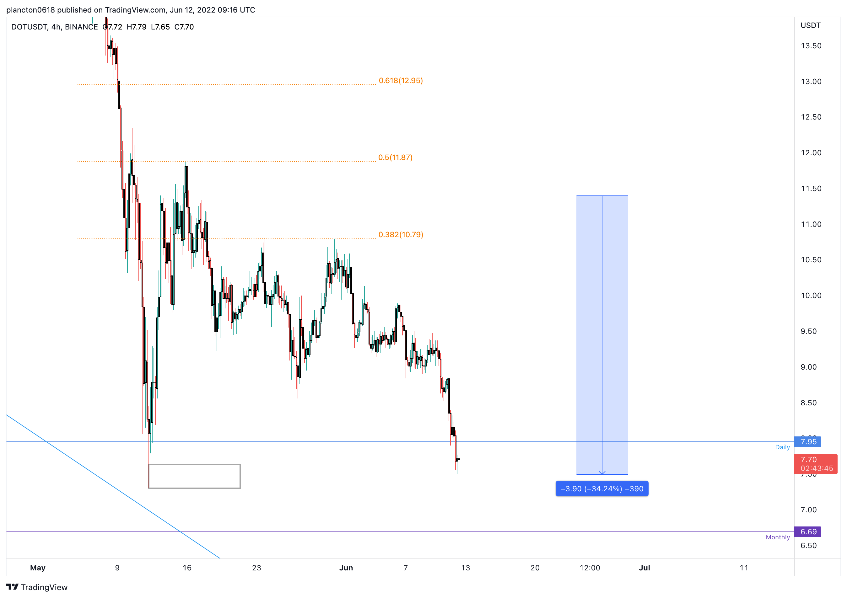 BINANCE:DOTUSDTチャート画像 - InkyGripの投稿