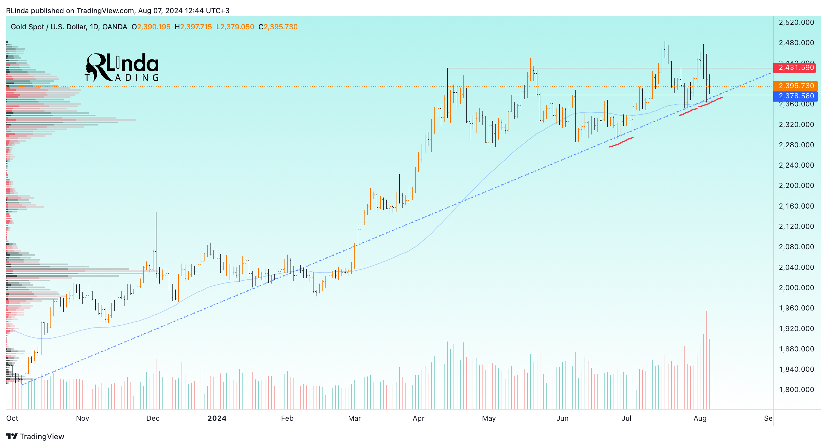 OANDA:XAUUSD Chart Image by RLinda