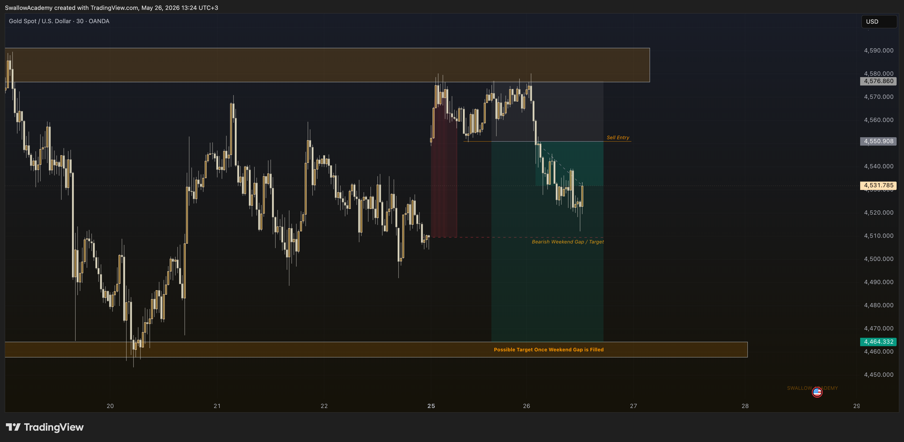 OANDA:XAUUSD Chart Image by SwallowAcademy