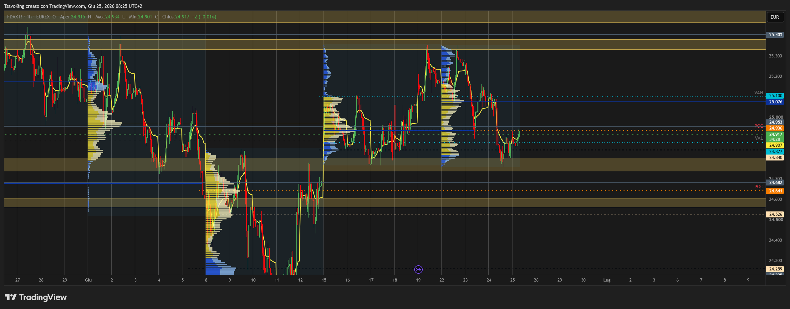 EUREX:FDAX1! Chart Image by TsavoKing