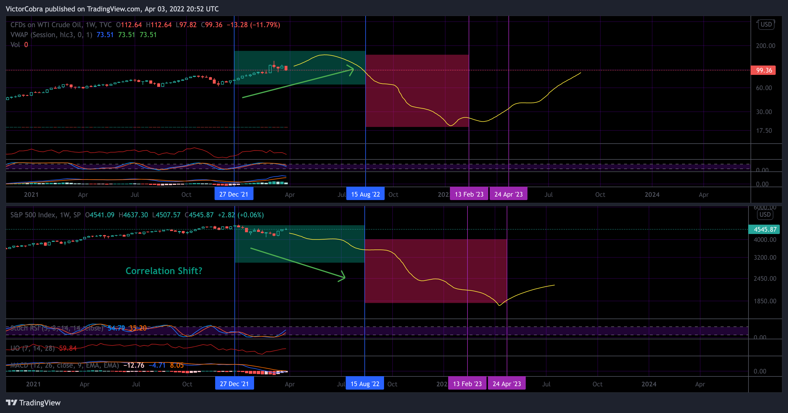 TVC:USOIL Chart Image by VictorCobra