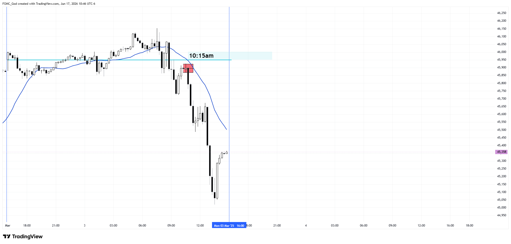 CBOT_MINI:YM1! Chart Image by FOMC_God