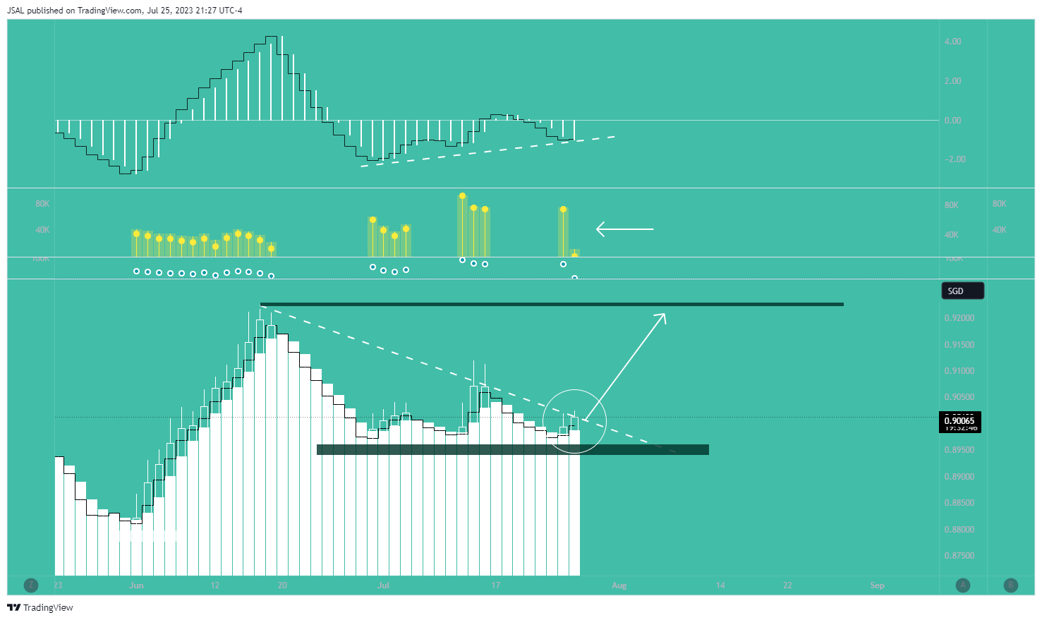 OANDA:AUDSGD Imagem do gráfico por JSAL