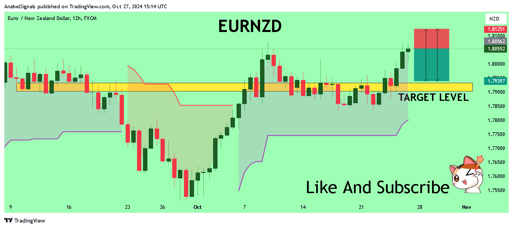 FX:EURNZD Chart Image by AnabelSignals