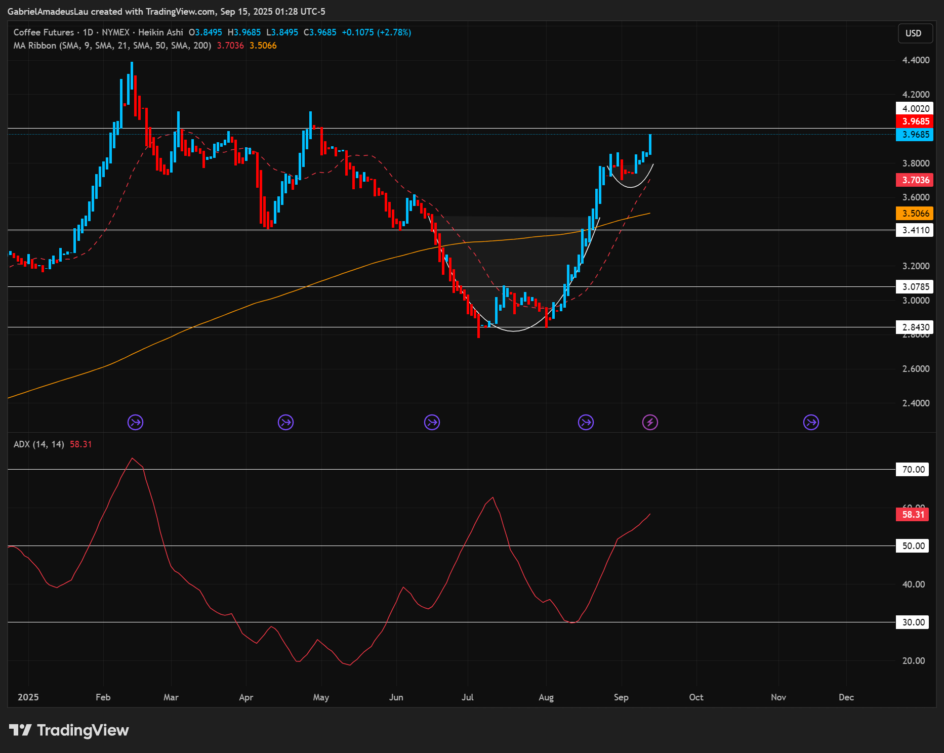 NYMEX:KT1! Chart Image by GabrielAmadeusLau