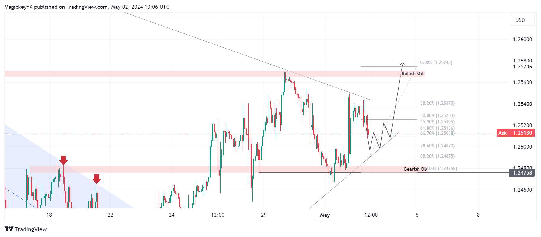 FX:GBPUSD Chart Image by MagickeyFX
