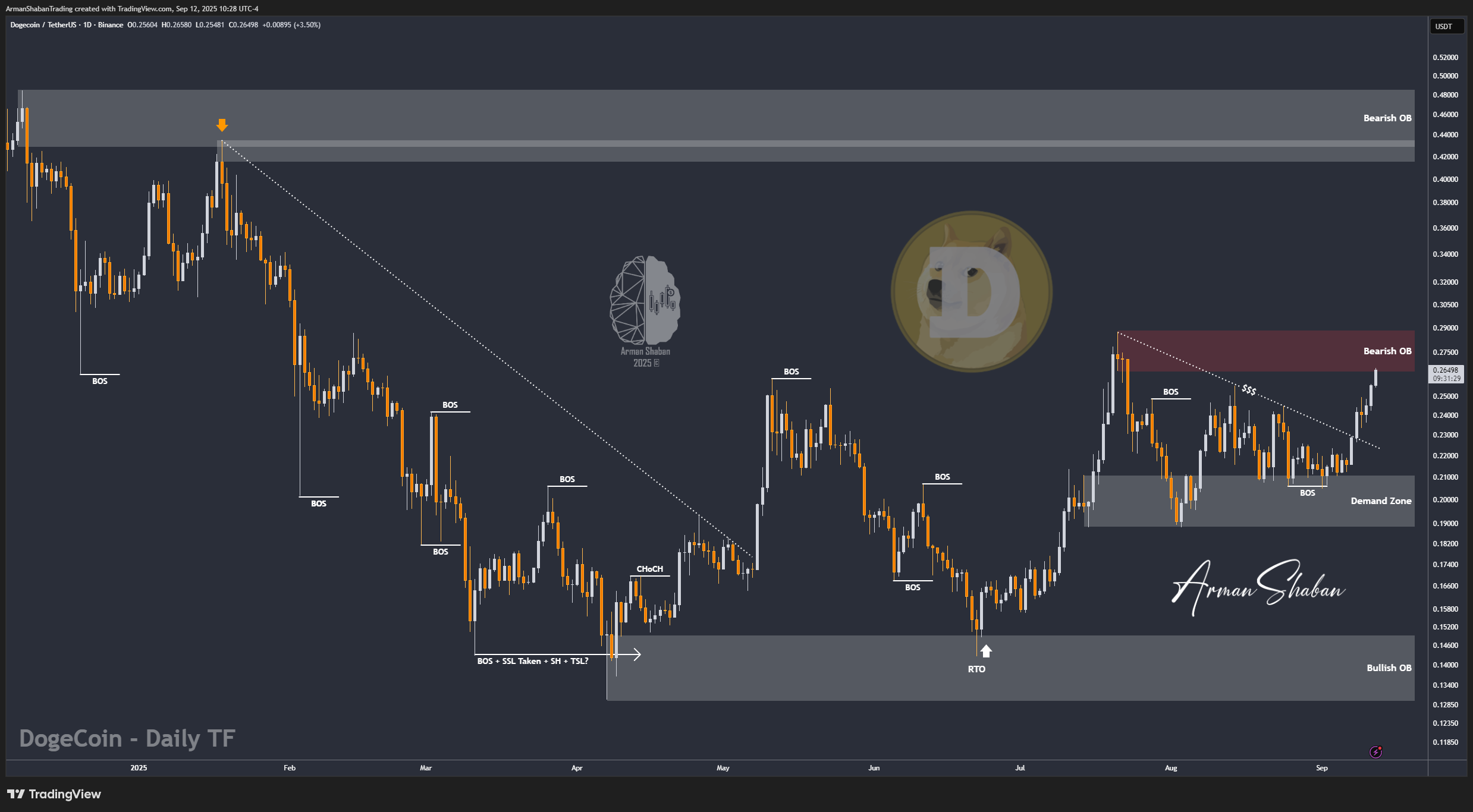 BINANCE:DOGEUSDT Chart Image by ArmanShabanTrading