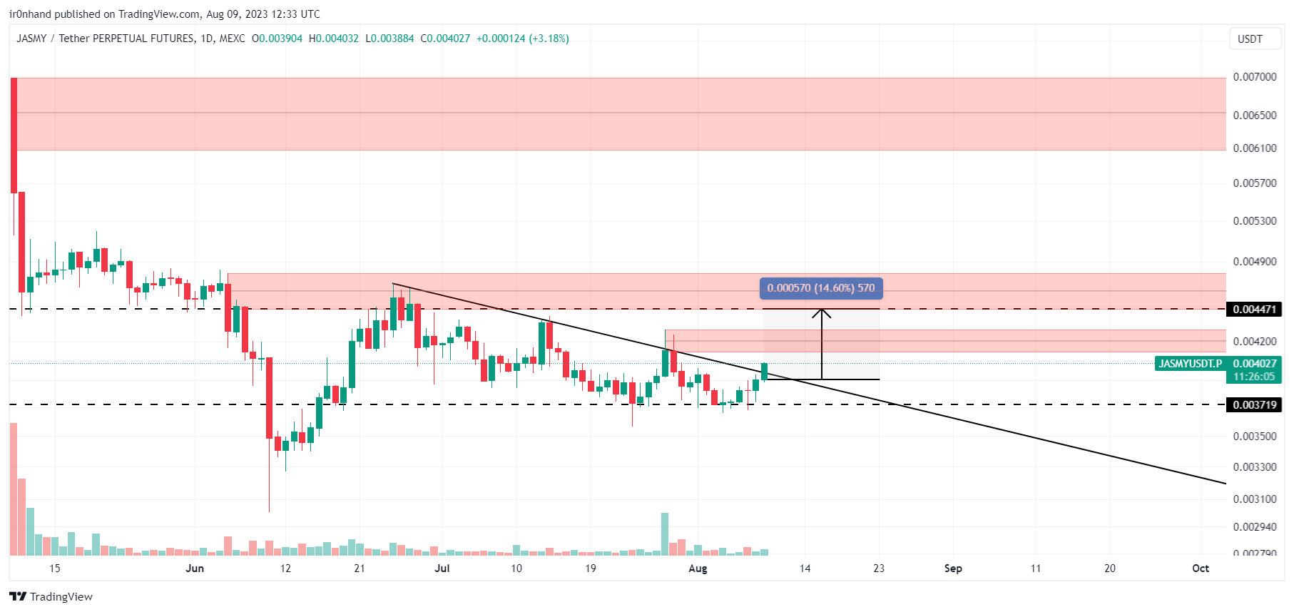 MEXC:JASMYUSDT.P Chart Image by ir0nhand