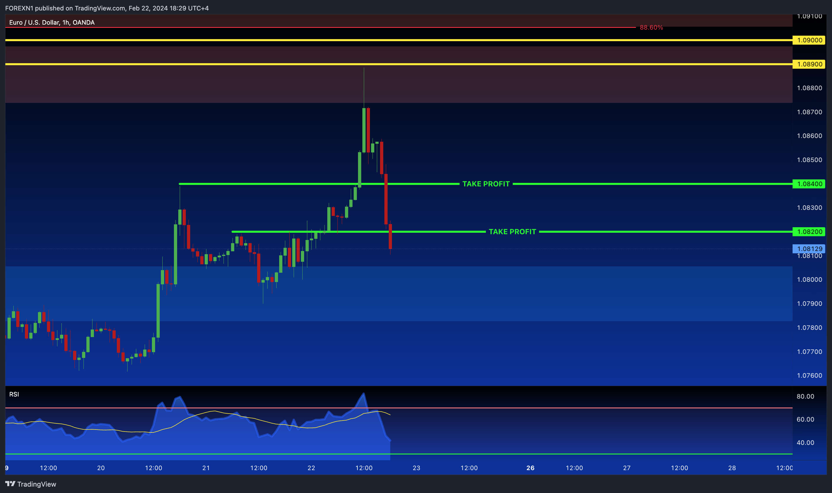 OANDA:EURUSD Chart Image by FOREXN1