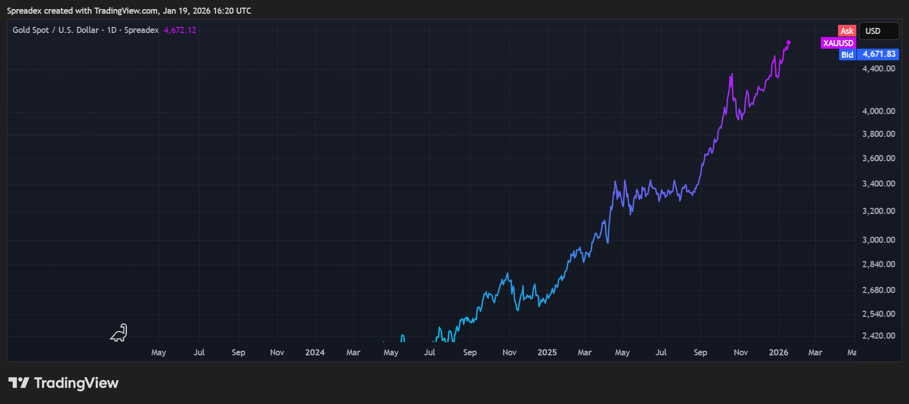 SPREADEX:XAUUSD Chart Image by Spreadex