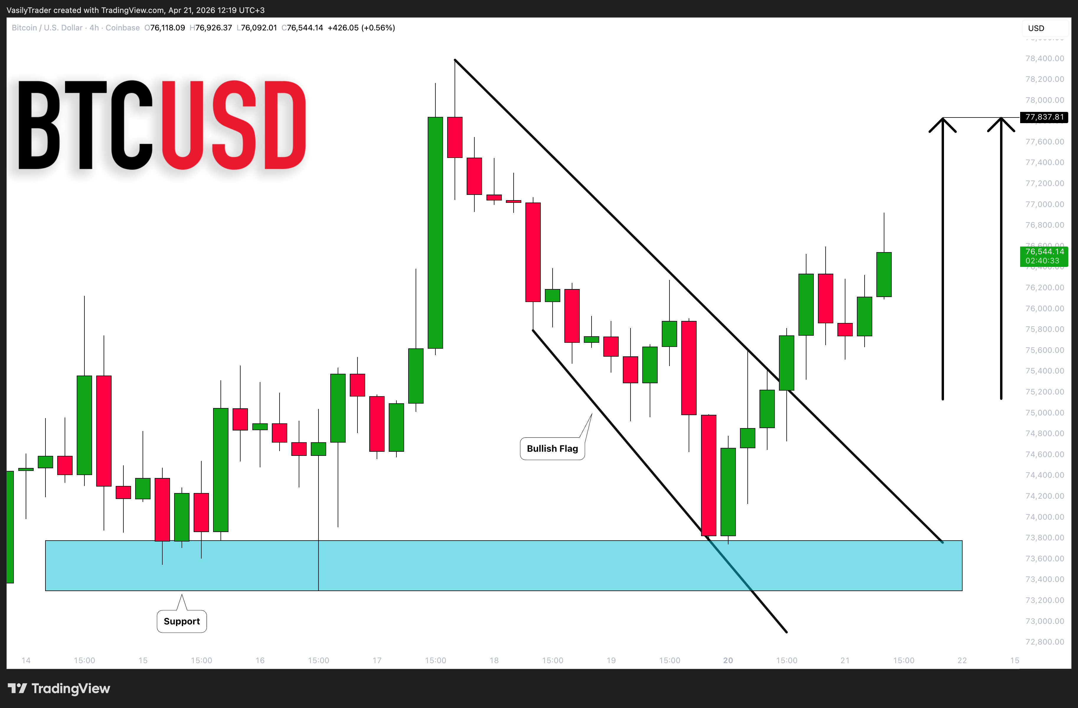 COINBASE:BTCUSD Chartbild von VasilyTrader