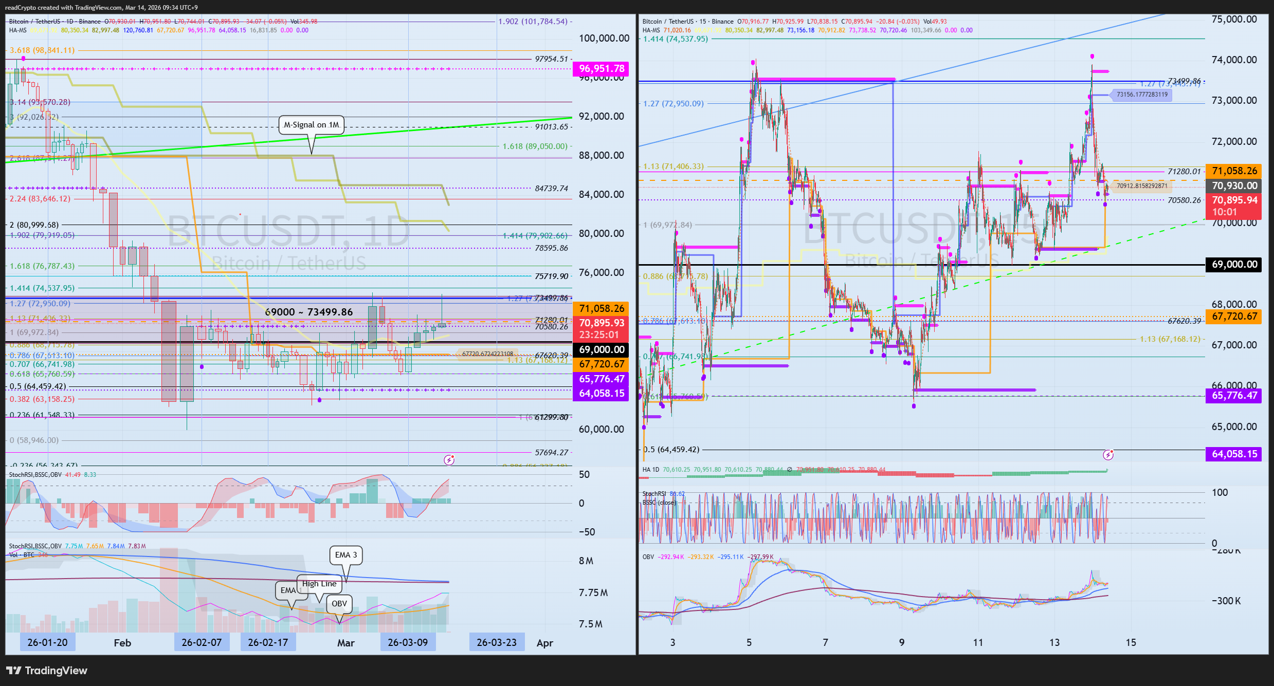 BINANCE:BTCUSDT ‏תמונת גרף מאת readCrypto