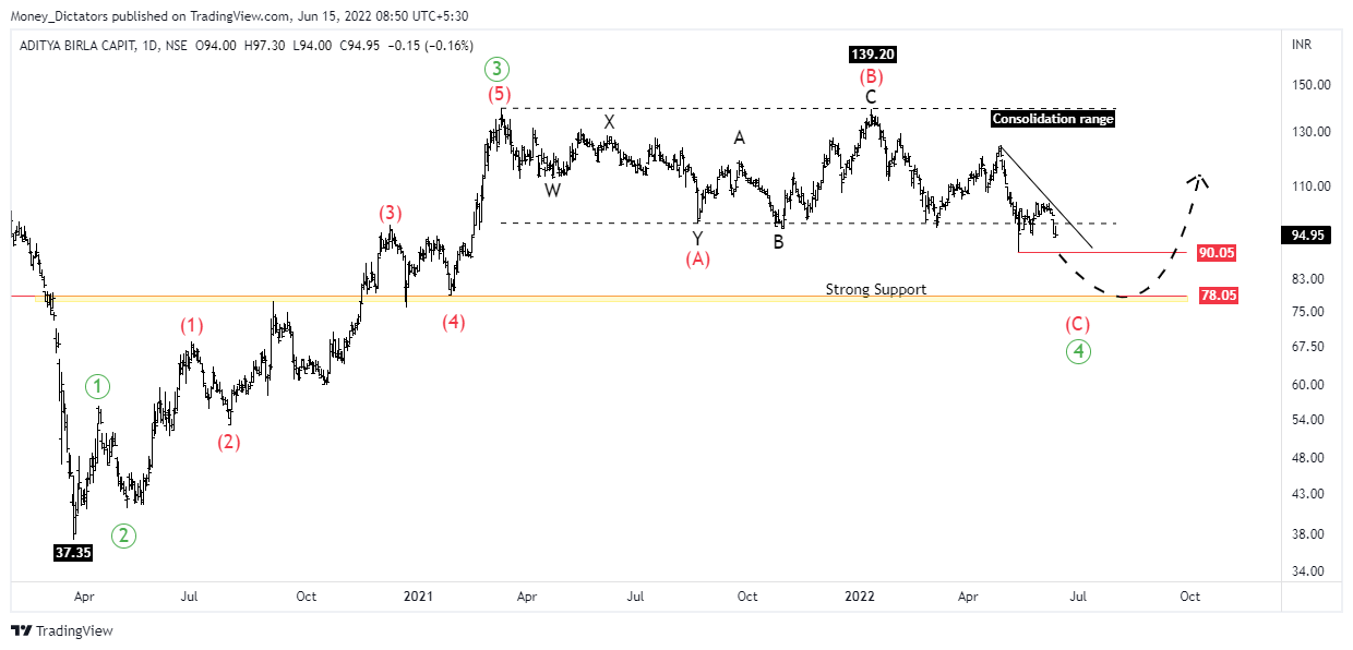 NSE:ABCAPITAL Chart Image by VertexQore