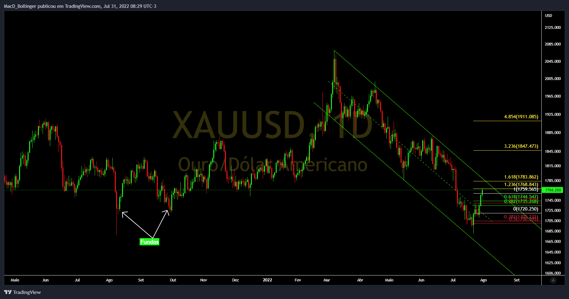 OANDA:XAUUSD Chart Image by MacD_Bollinger