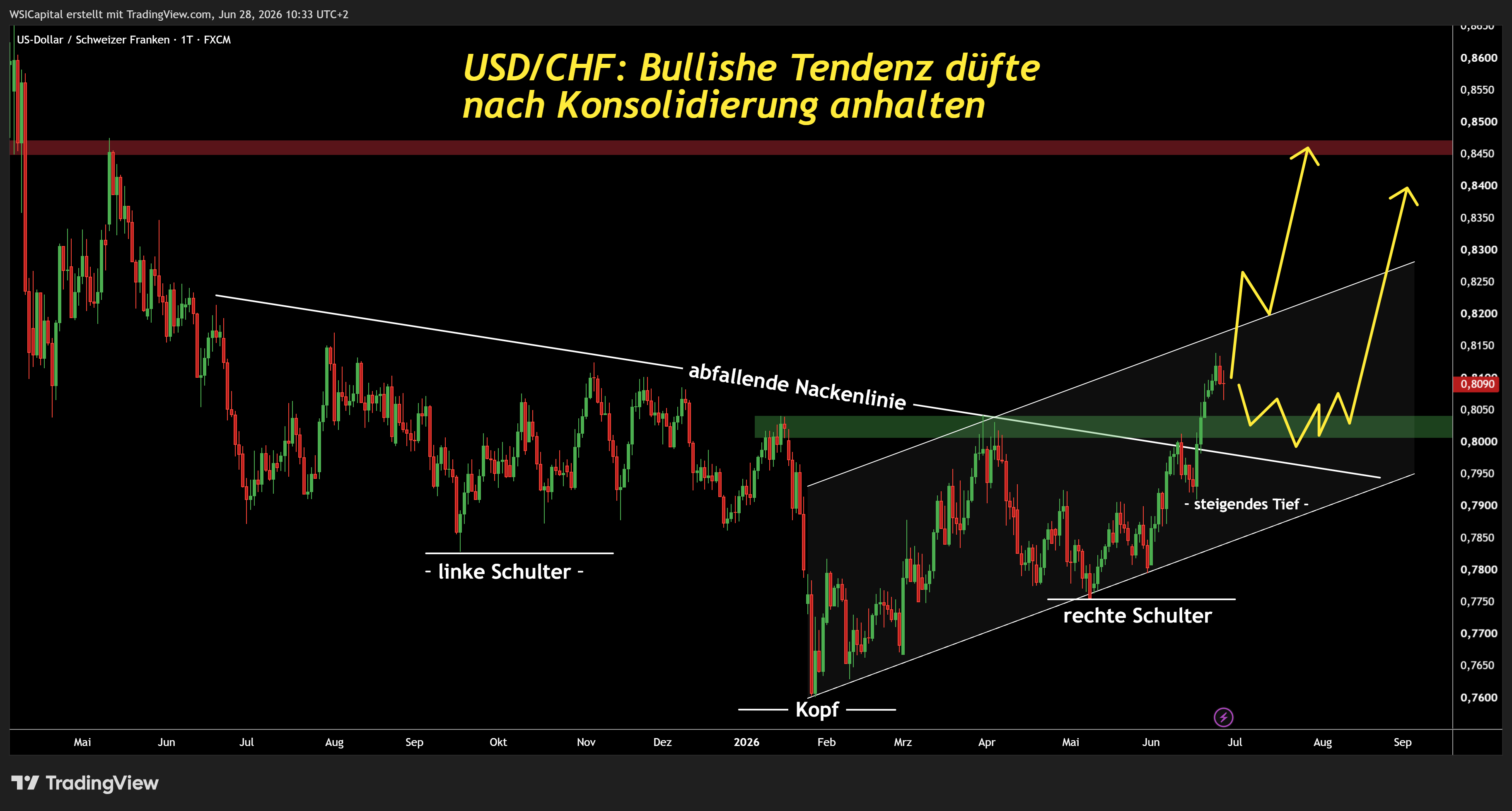 FX:USDCHF Chart Image by WSICapital