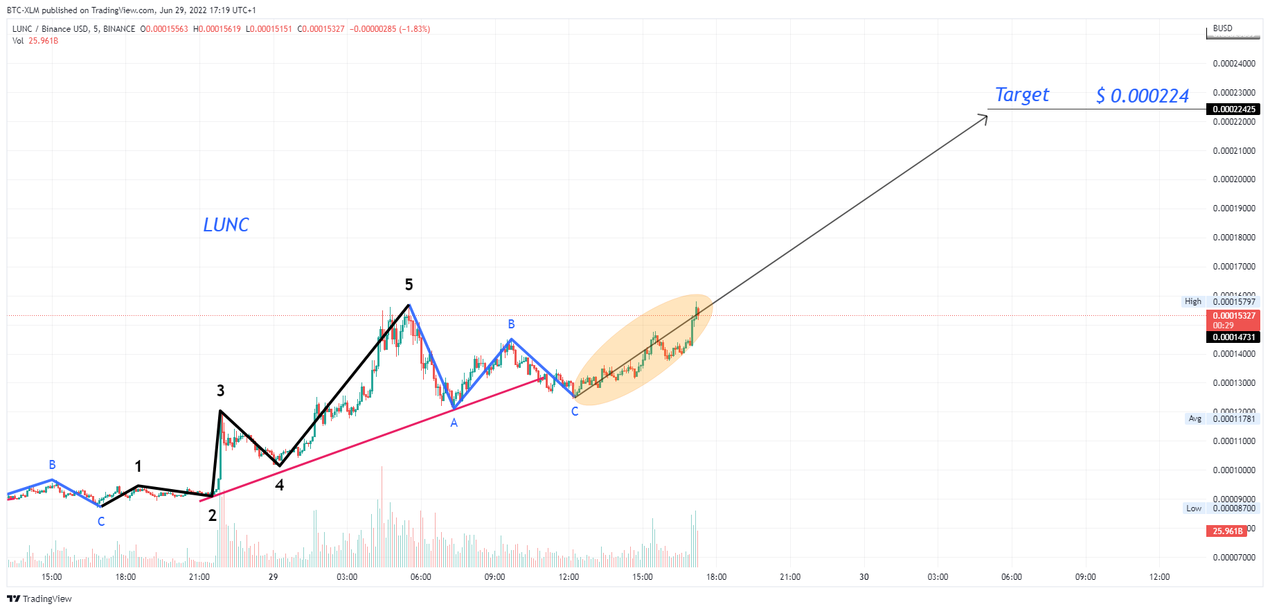 BINANCE:LUNCBUSD Chart Image by BTC-XLM
