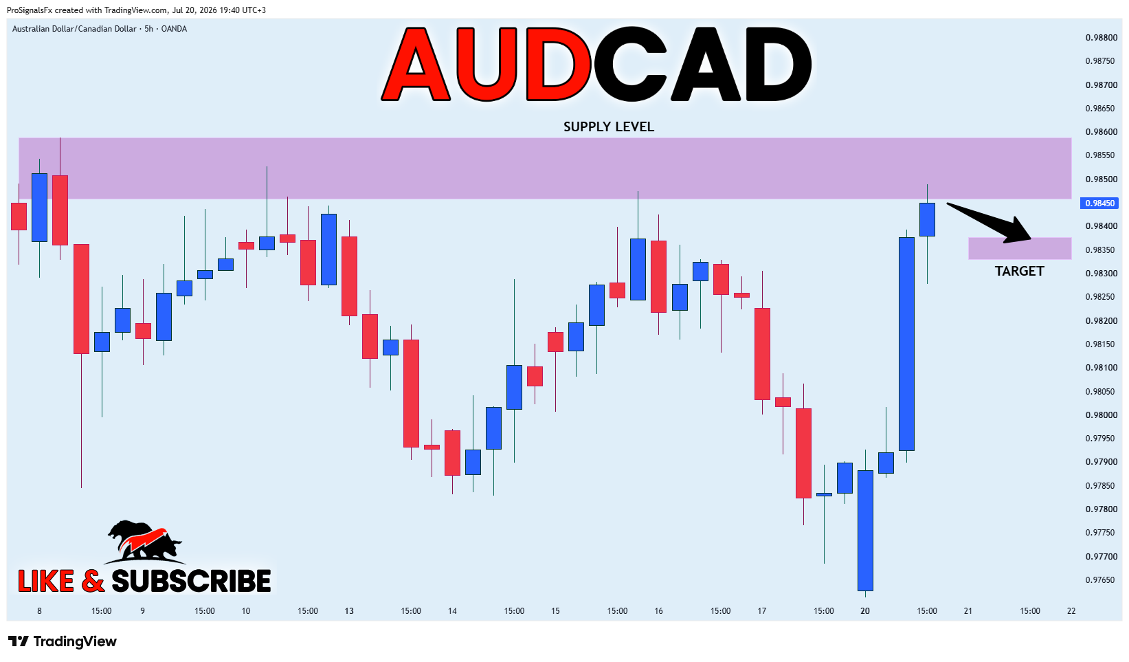 OANDA:AUDCAD Chart Image by ProSignalsFx