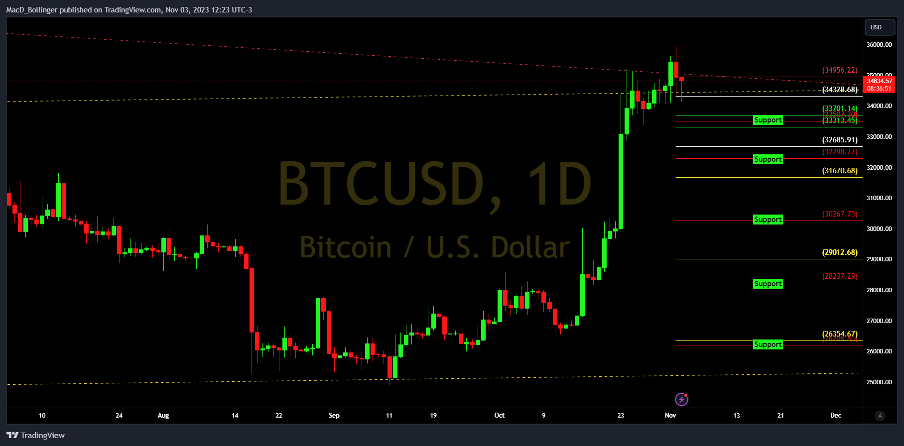 Imej Carta INDEX:BTCUSD oleh MacD_Bollinger