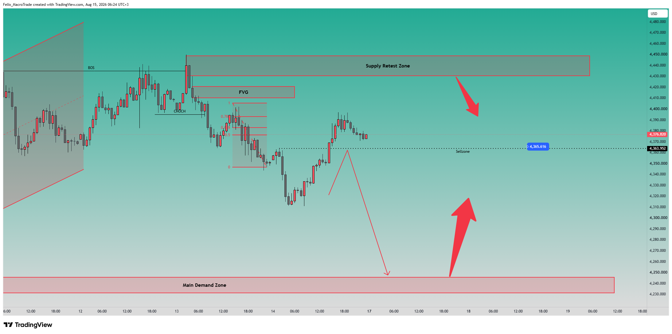 OANDA:XAUUSD Chart Image by Felix_MacroTrade