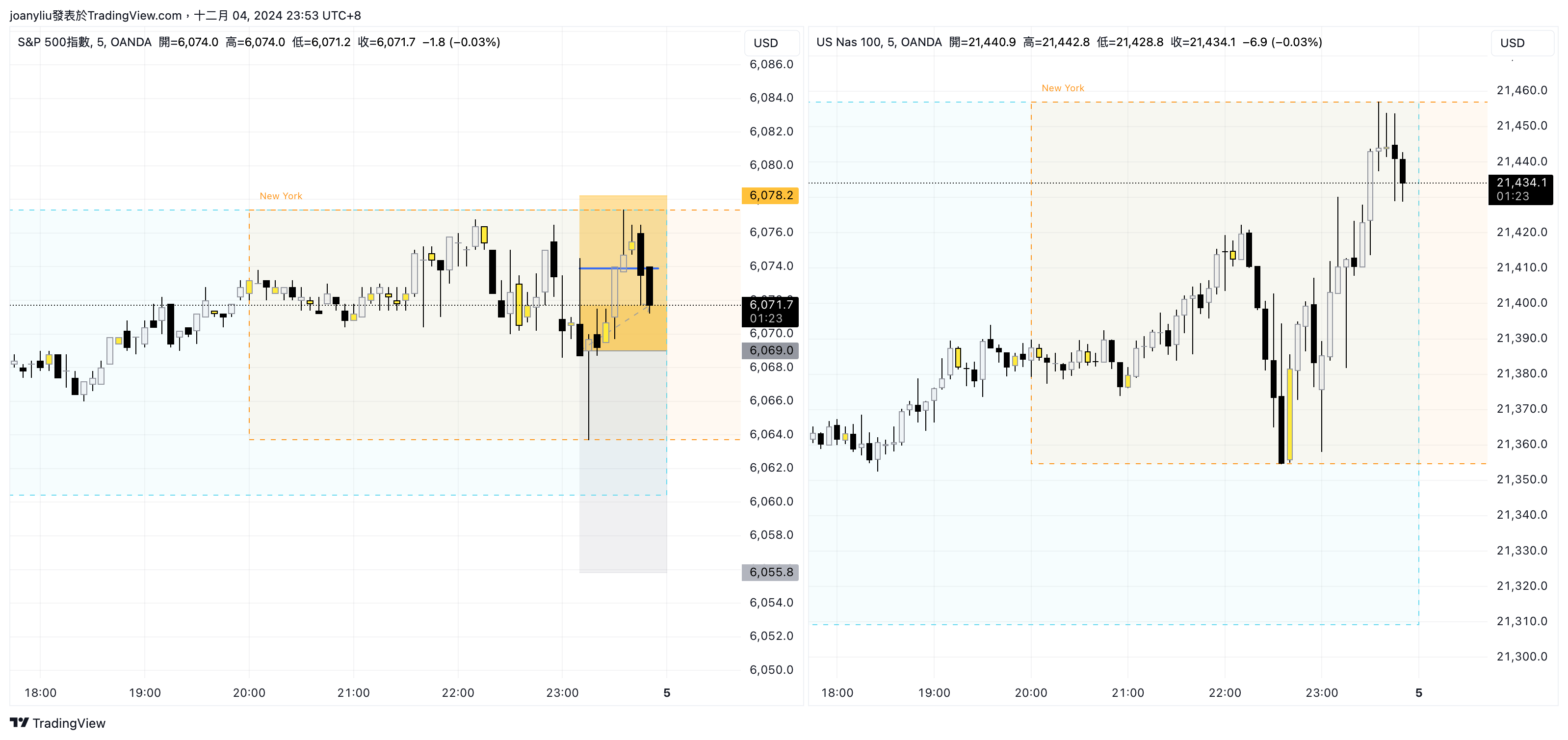 OANDA:NAS100USD Chart Image by joanyliu