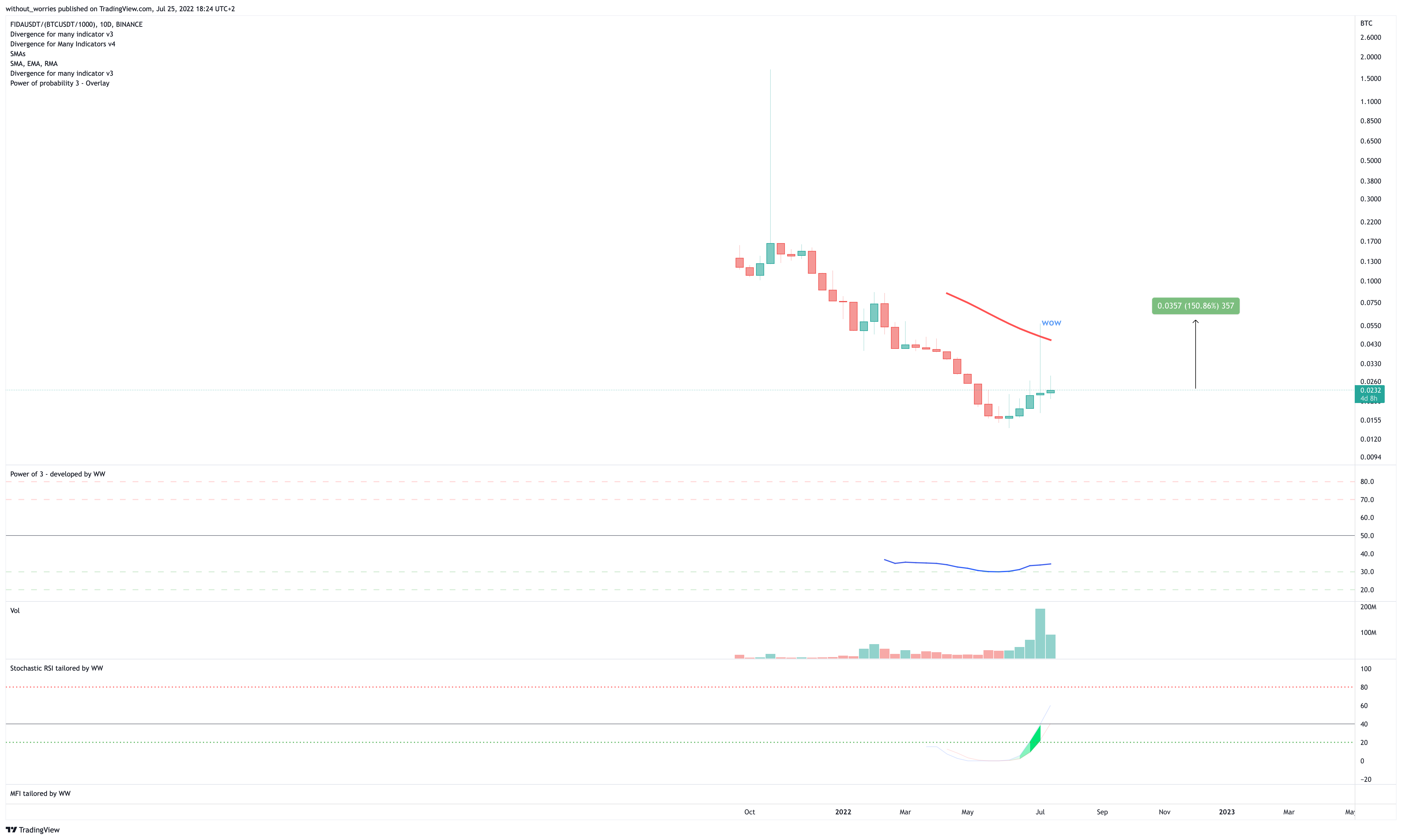 without_worries tarafından BINANCE:FIDAUSDT/(BINANCE:BTCUSDT/1000) Grafik Görseli